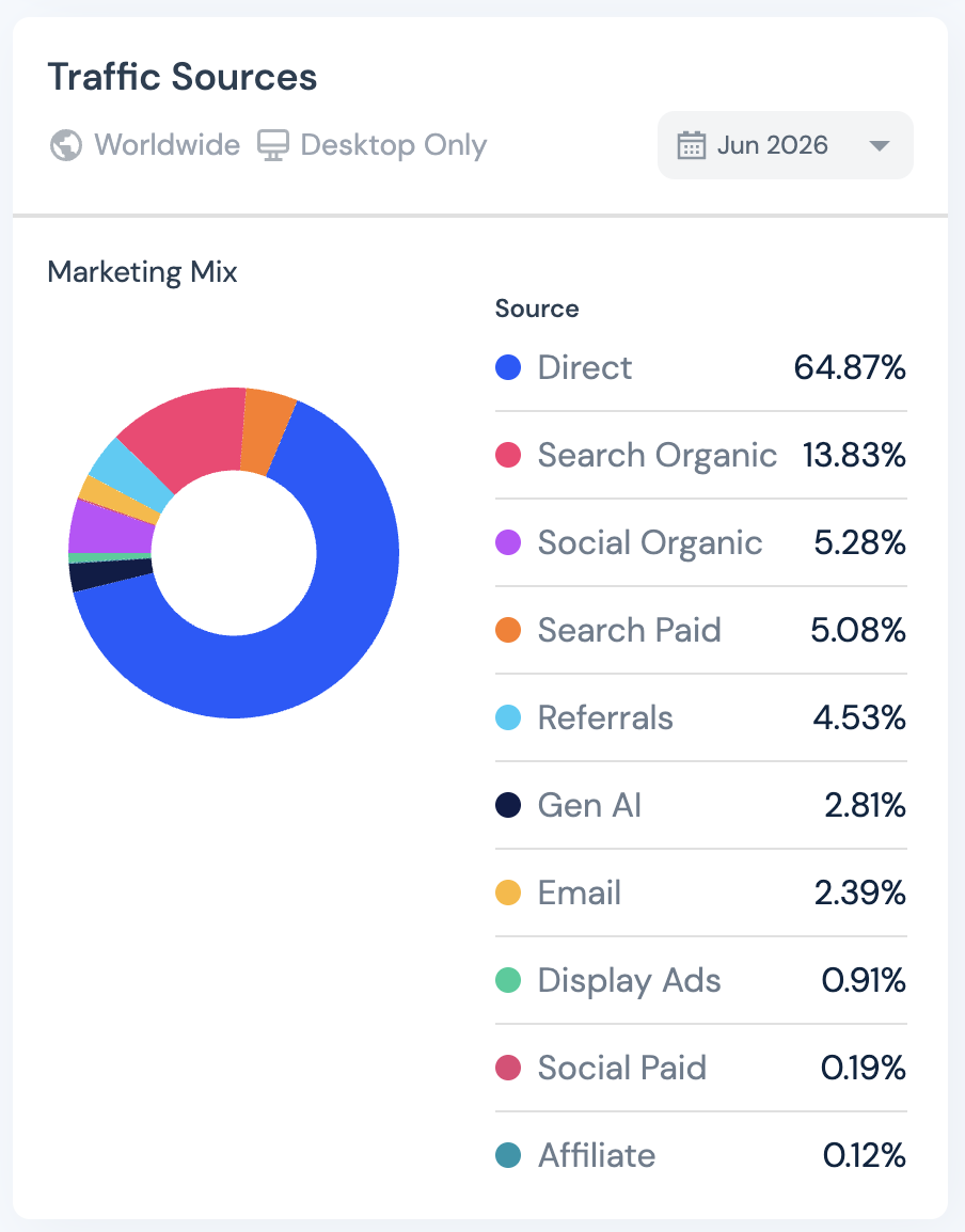 Lovable traffic sources: 64.87% direct, 13.83% organic search, 5.28% organic social, 2.81% from AI engines